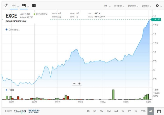Stock chart for EXCO Resources Inc. (<a href=